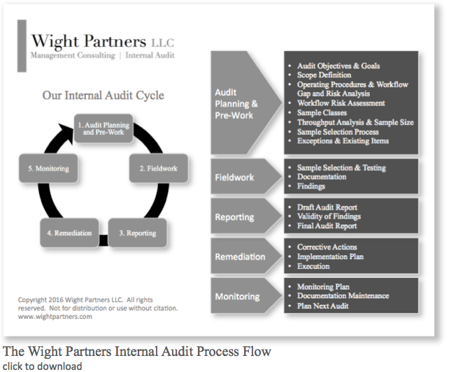 Internal Audit Process Flow Wight Partners