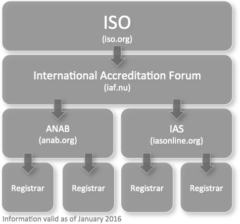 ISO accrediting bodies